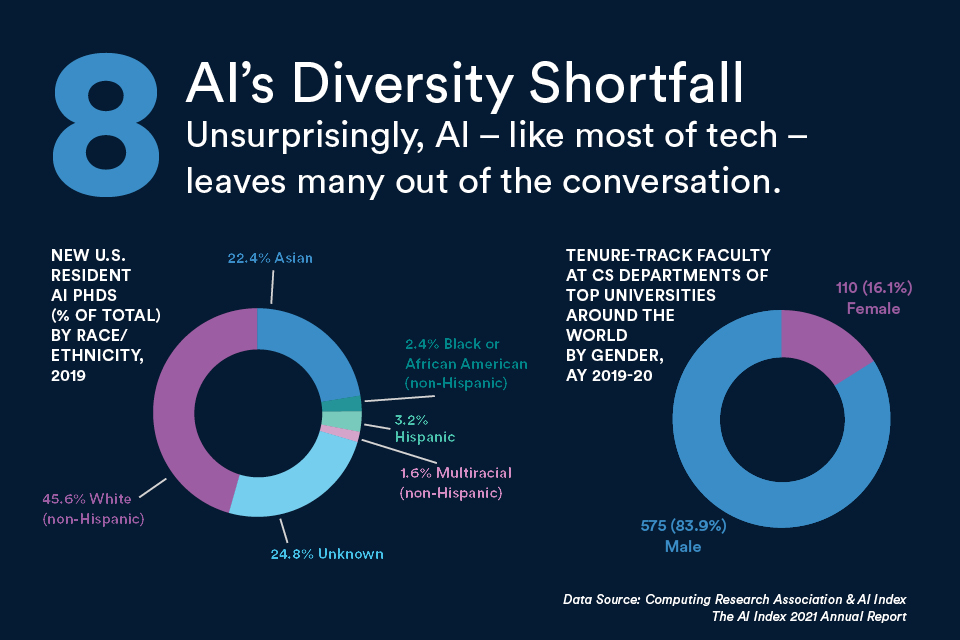 Two pie charts, one showing new PhDs by gender and one by race. Most new PhDs are white men.